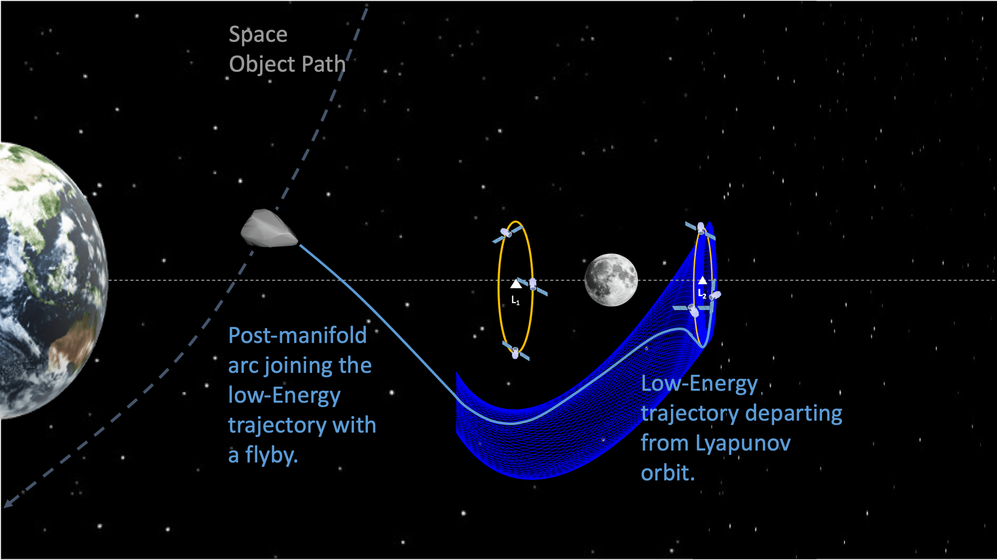 Graphic of space object trajectory