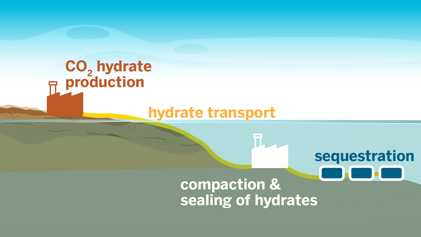 A diagram of the process of The University of Texas at Austin Cockrell School of Engineering's new way to store carbon in the ocean.