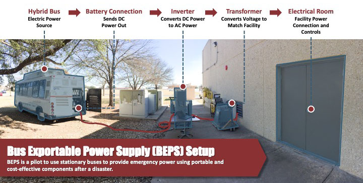 bus exportable power supply setup graphic