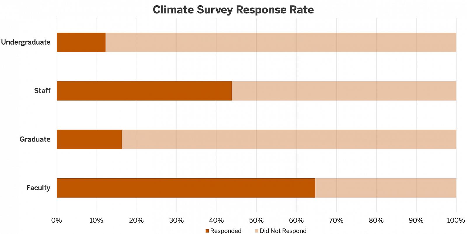 climate survey response rate