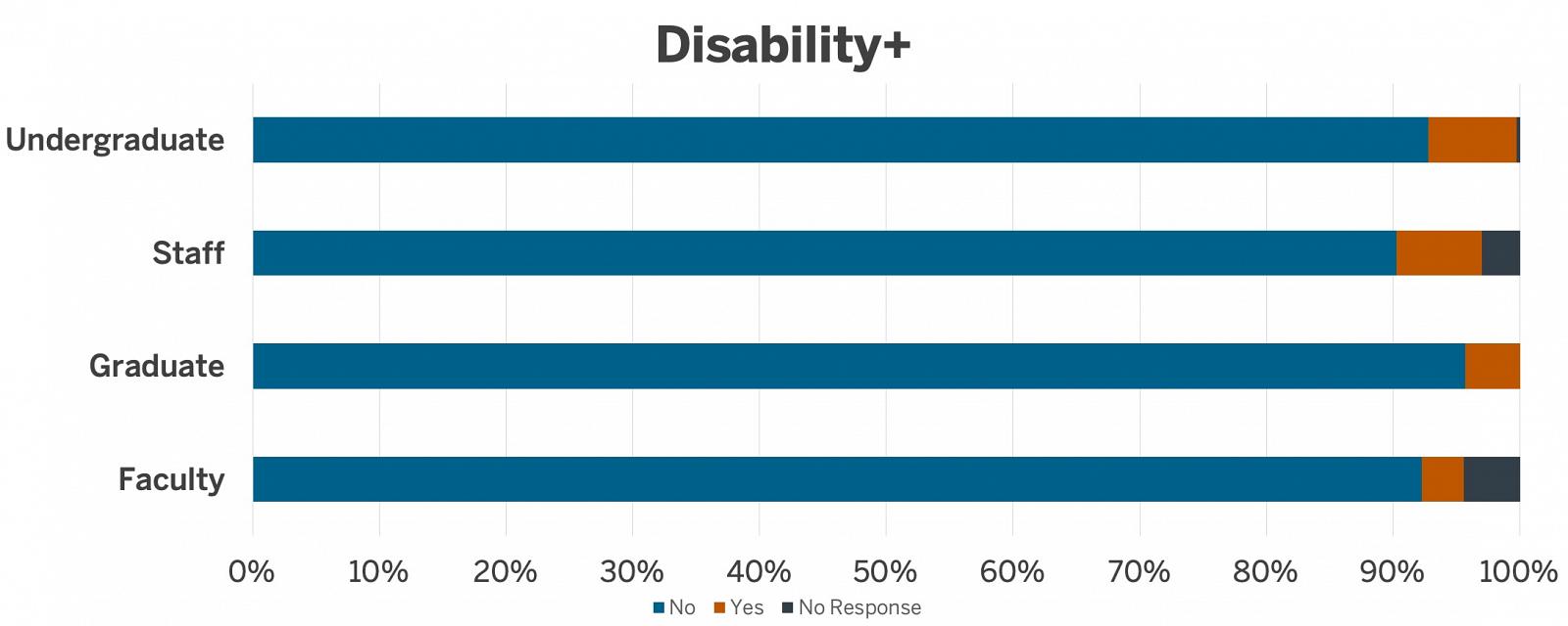 disability chart