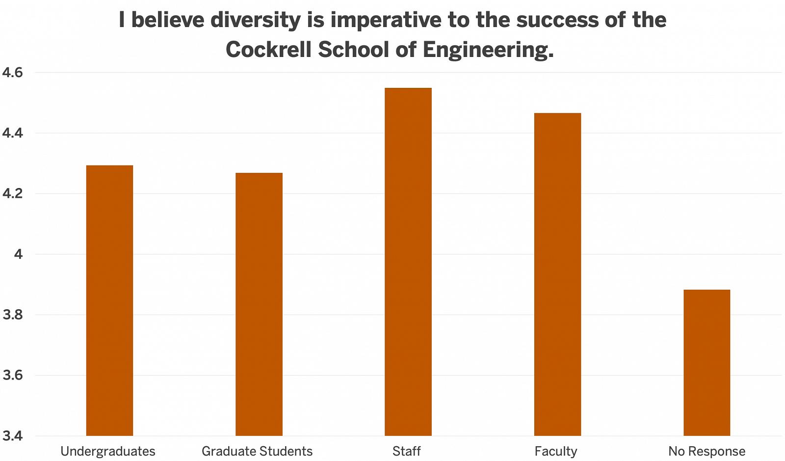 diversity imperative chart