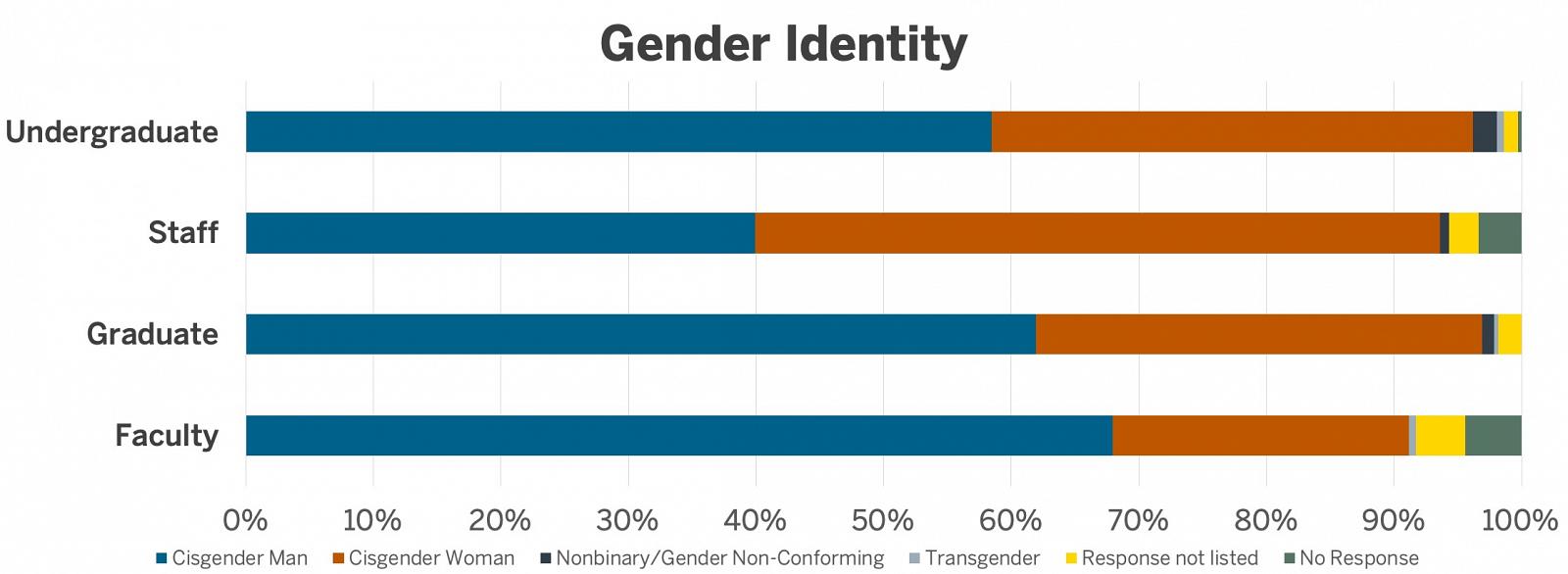 gender identity chart