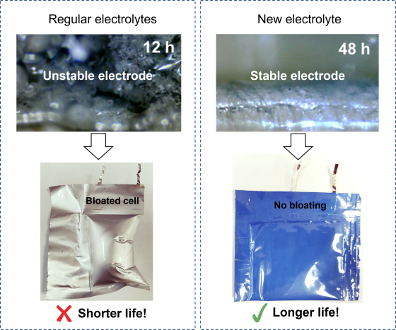 Diagram of stable and unstable batteries and their lifecycle