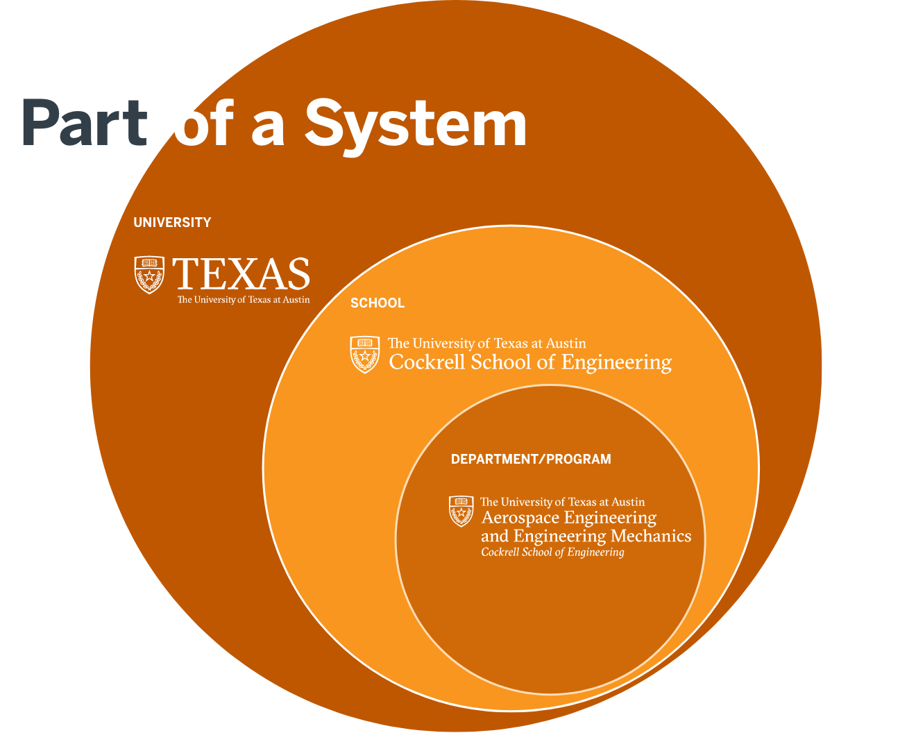 Diagram showing the hierarchy from UT Austin to Cockrell School to Aerospace Engineering.